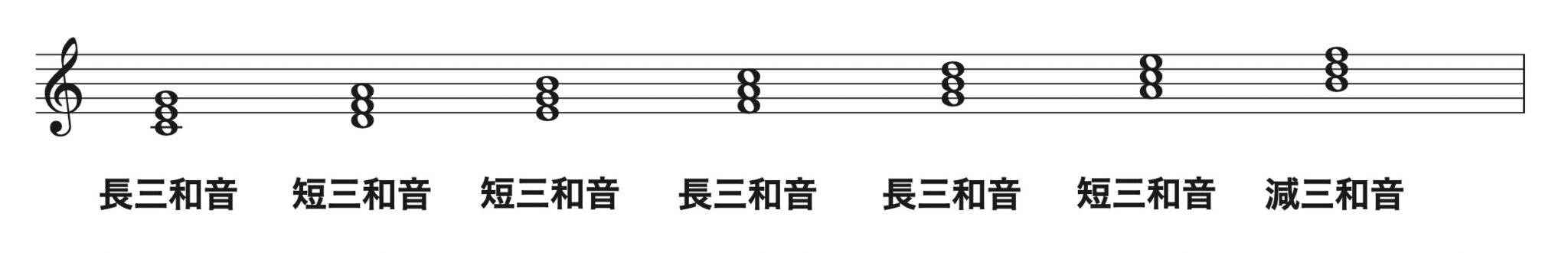【中高生のための音楽理論】和音がわからない方に、元音楽教員がよくわかる和音の判別、調べ方を教えます。 | nickの頭の中