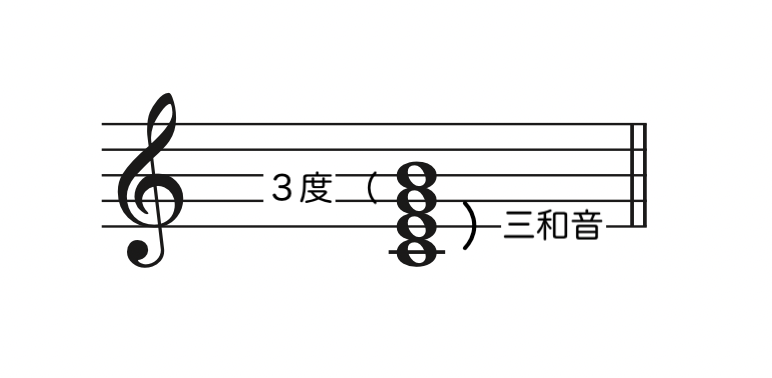 中高生のための音楽理論 団子が増えると不協和音 曲に緊張感をあたえる七の和音をわかりやすく解説 Nickの頭の中