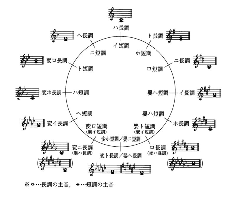 【中高生のための音楽理論】意外と知られていない?楽譜を見やすくする調号と調性をわかりやすく解説! | nickの頭の中